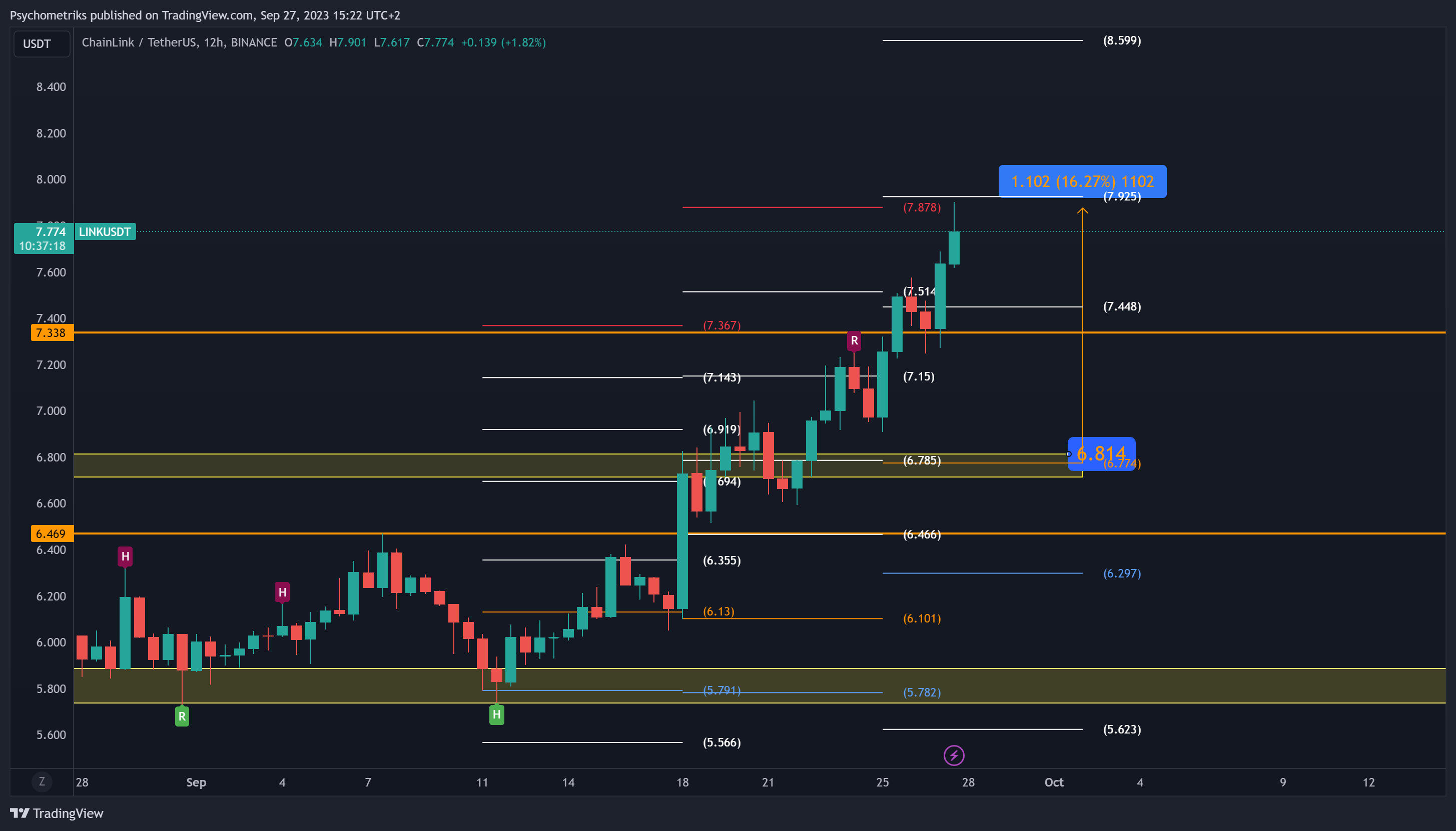 BINANCE:LINKUSDT Chart Image by Psychometriks