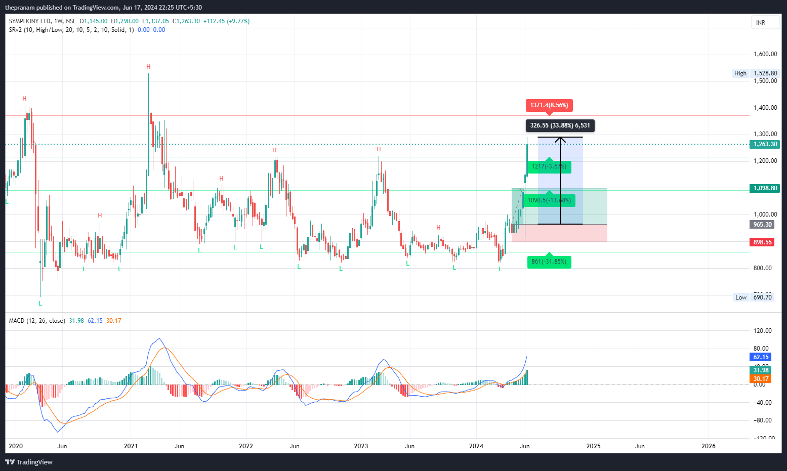 NSE:SYMPHONY Chart Image by thepranam