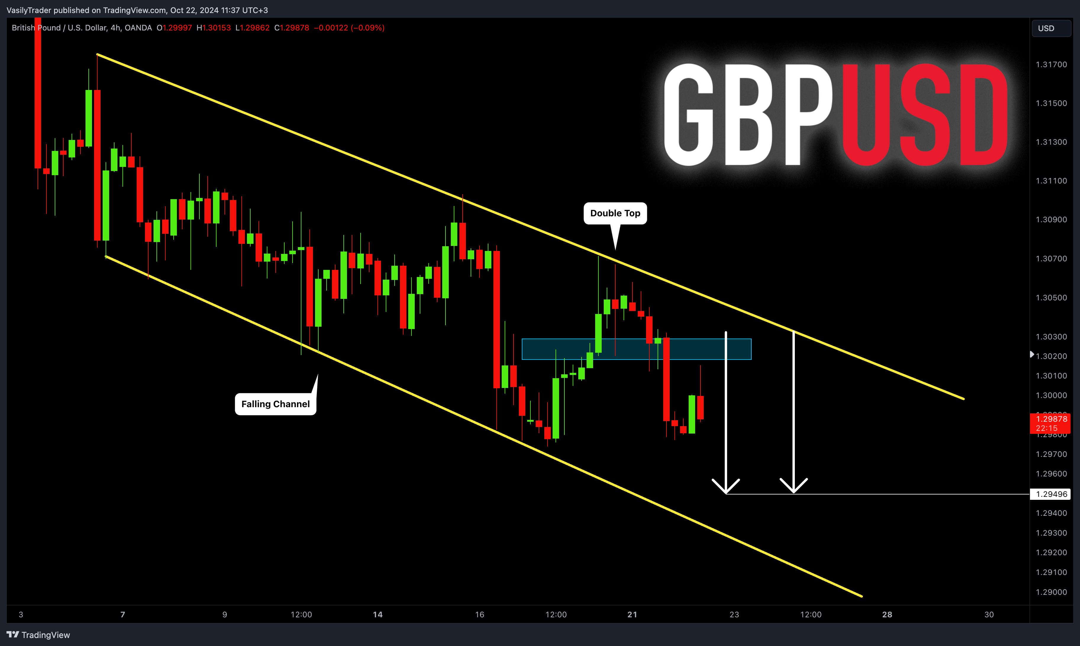 OANDA:GBPUSD Chart Image by VasilyTrader
