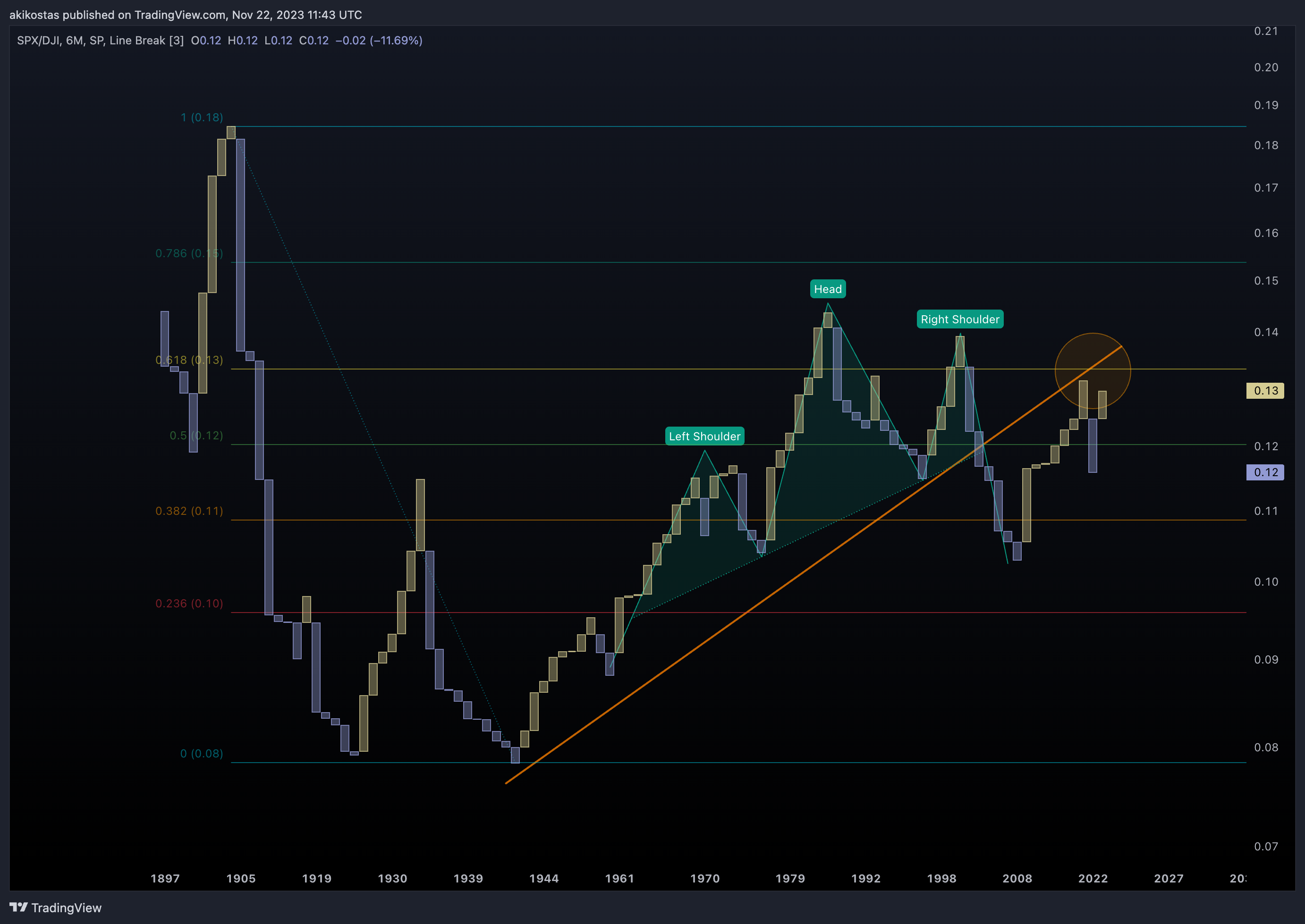 SP:SPX/DJ:DJI Chart Image by akikostas