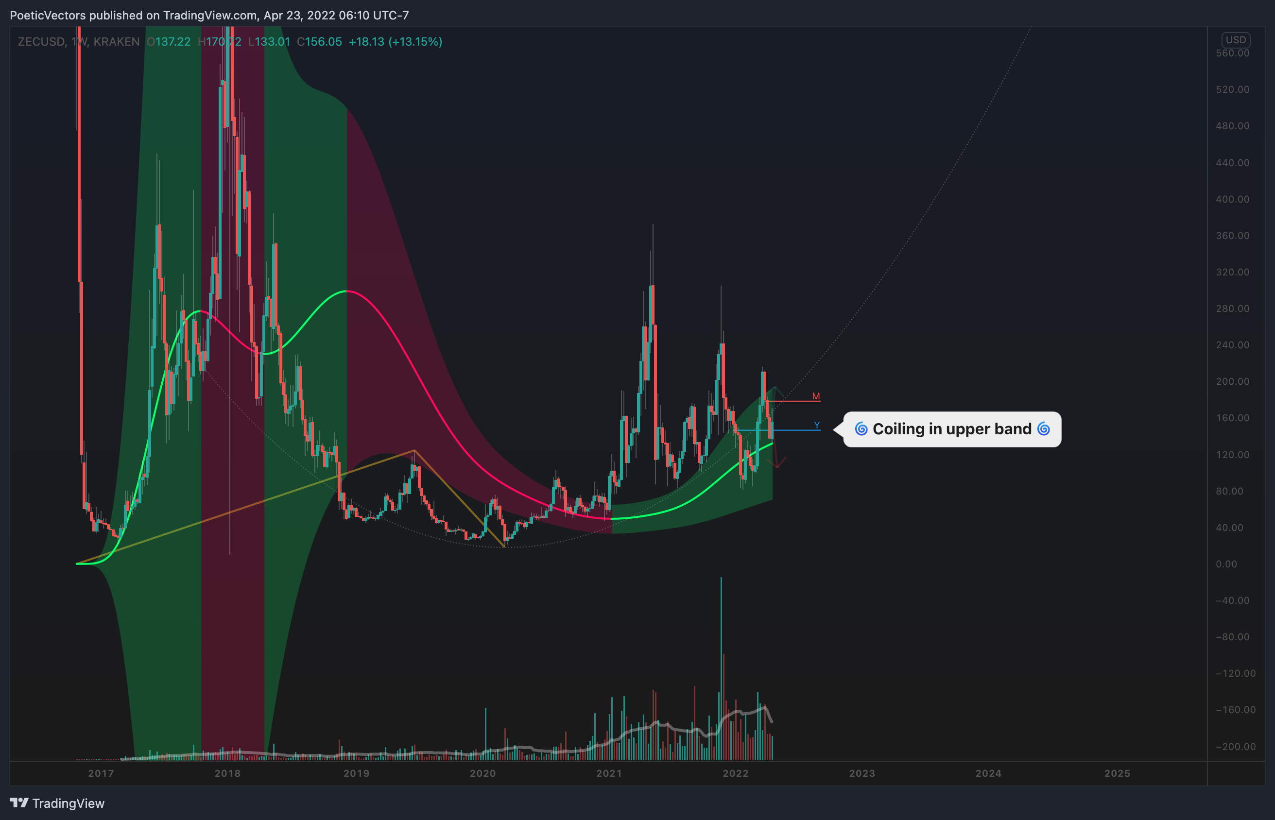 KRAKEN:ZECUSD Chart Image by PoeticVectors