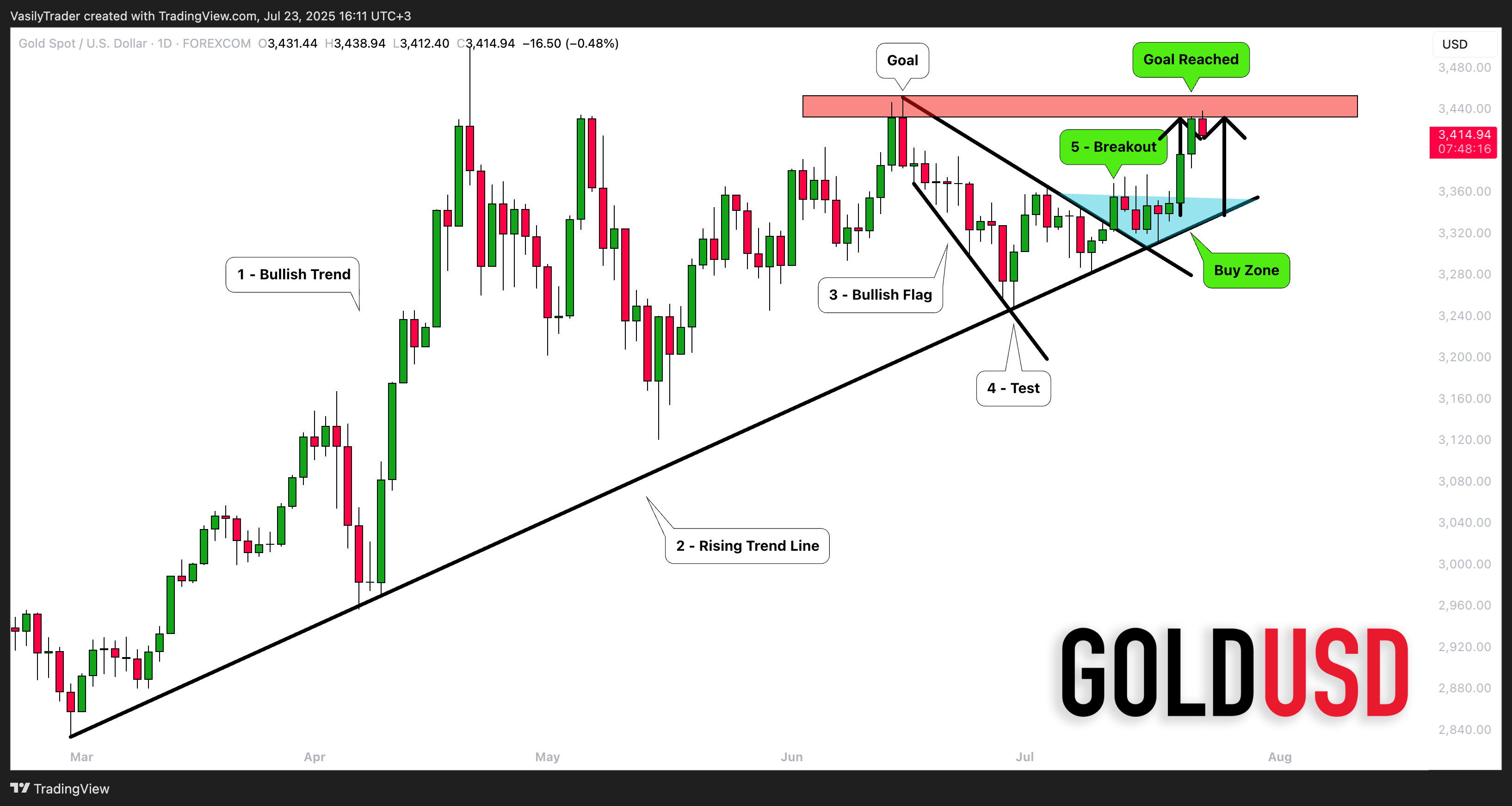 FOREXCOM:XAUUSD Chart Image by VasilyTrader