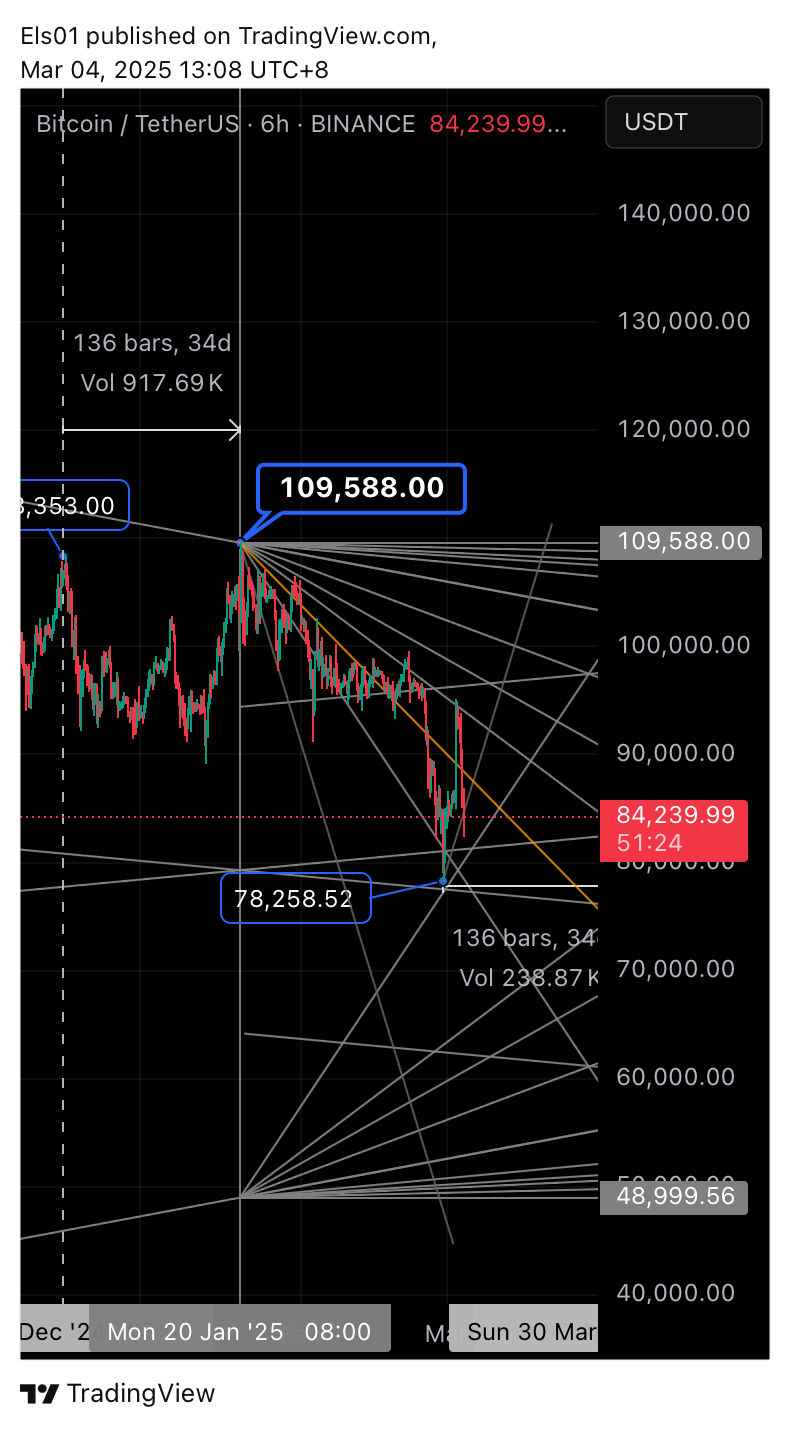 BINANCE:BTCUSDT Chart Image by Els01