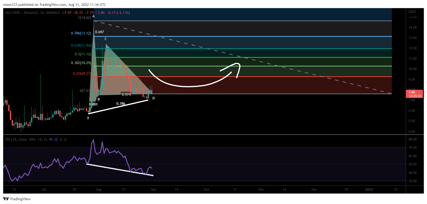 BINANCE:AUCTIONUSDT Chart Image by moon333