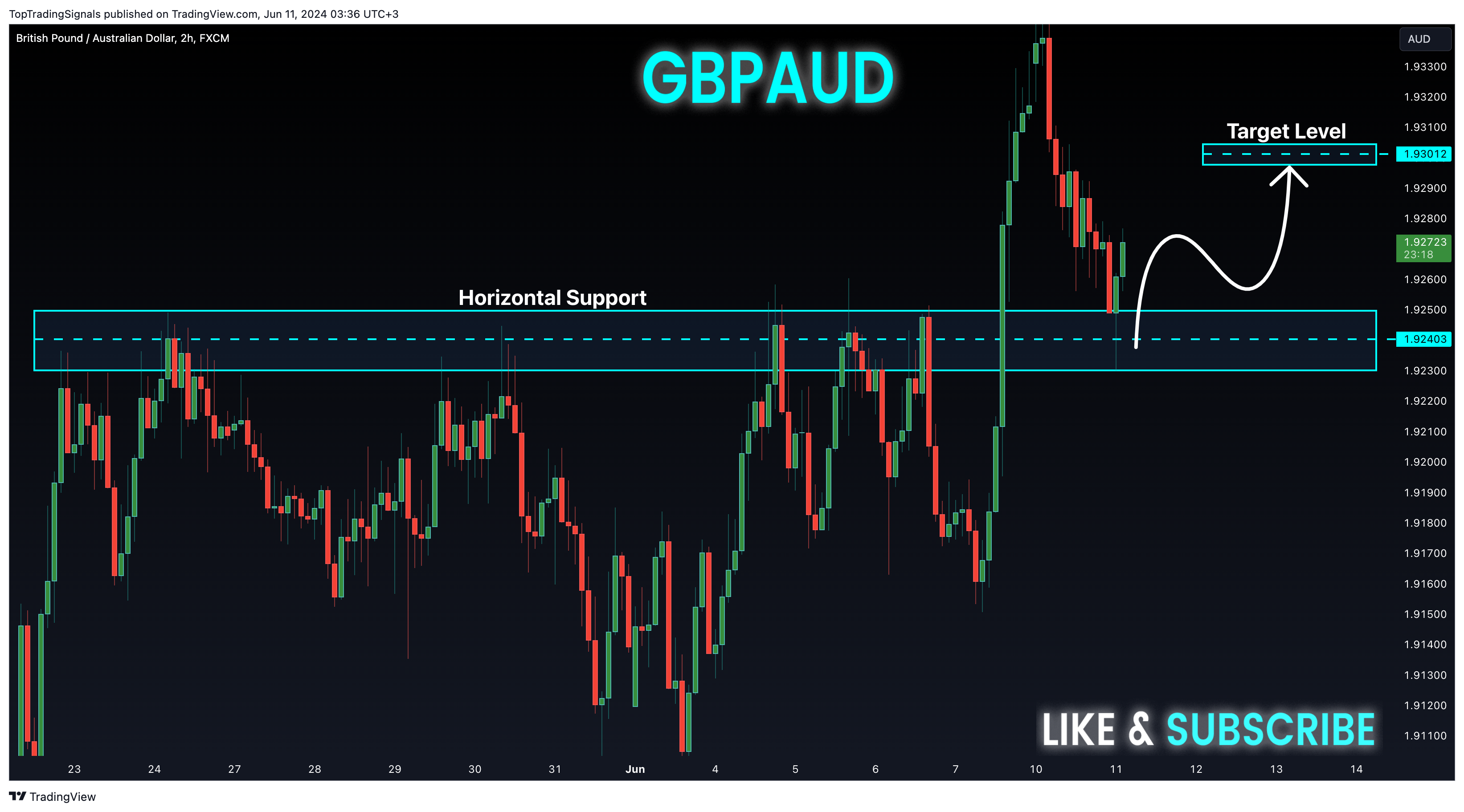 FX:GBPAUD Chart Image by TopTradingSignals