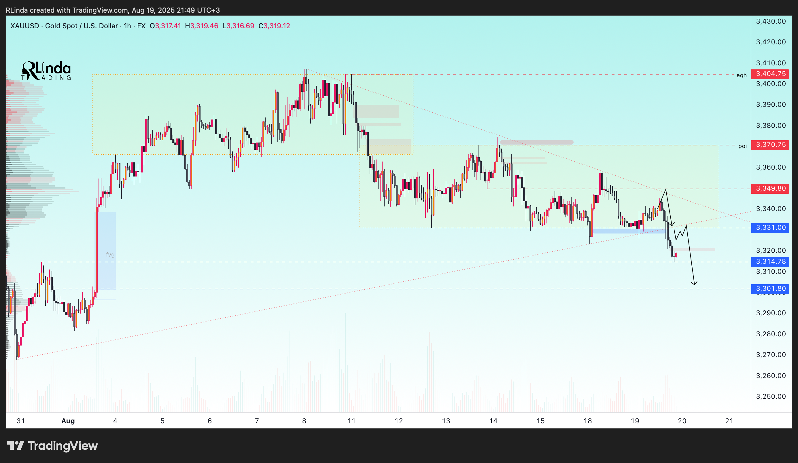 FX:XAUUSD Chart Image by RLinda