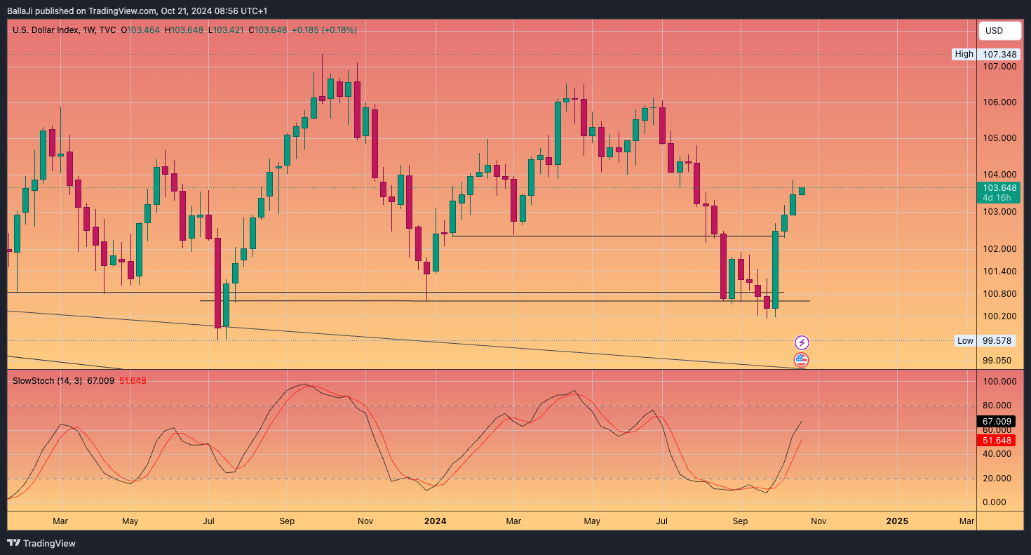 TVC:DXY Chart Image by BallaJi