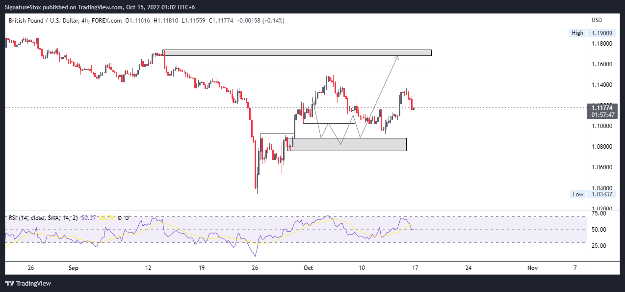 FOREXCOM:GBPUSD Chart Image by SignatureStox