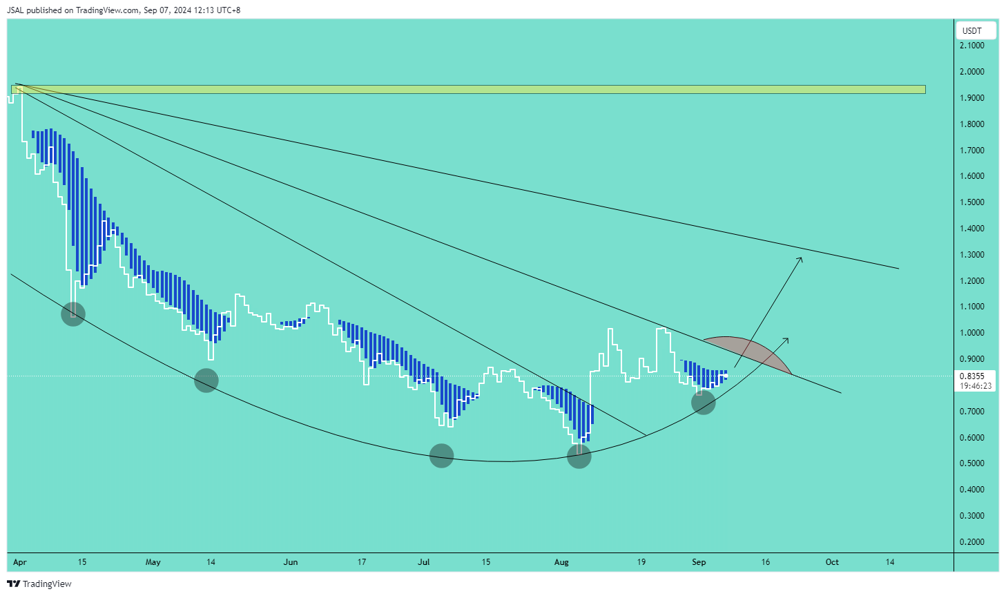 BINANCE:SUIUSDT Chart Image by JSAL