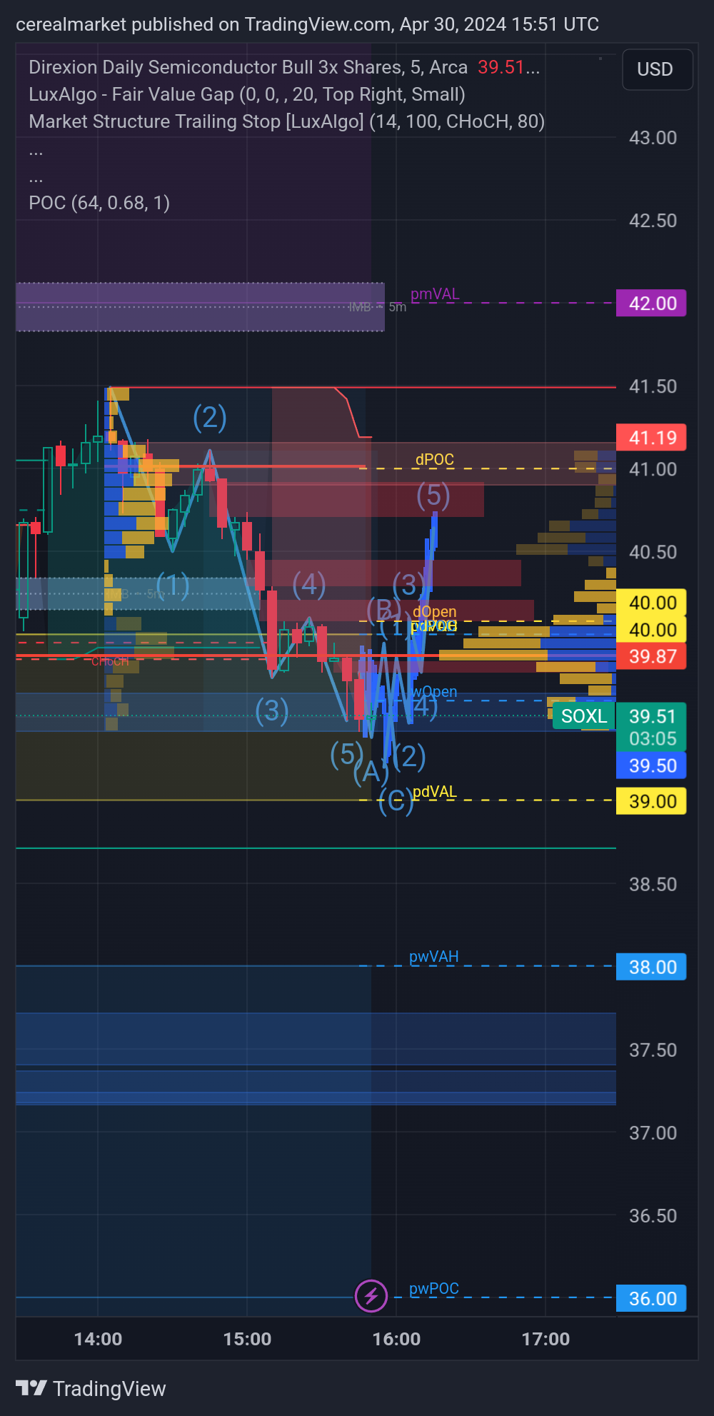 BATS:SOXL Chart Image by cerealmarket