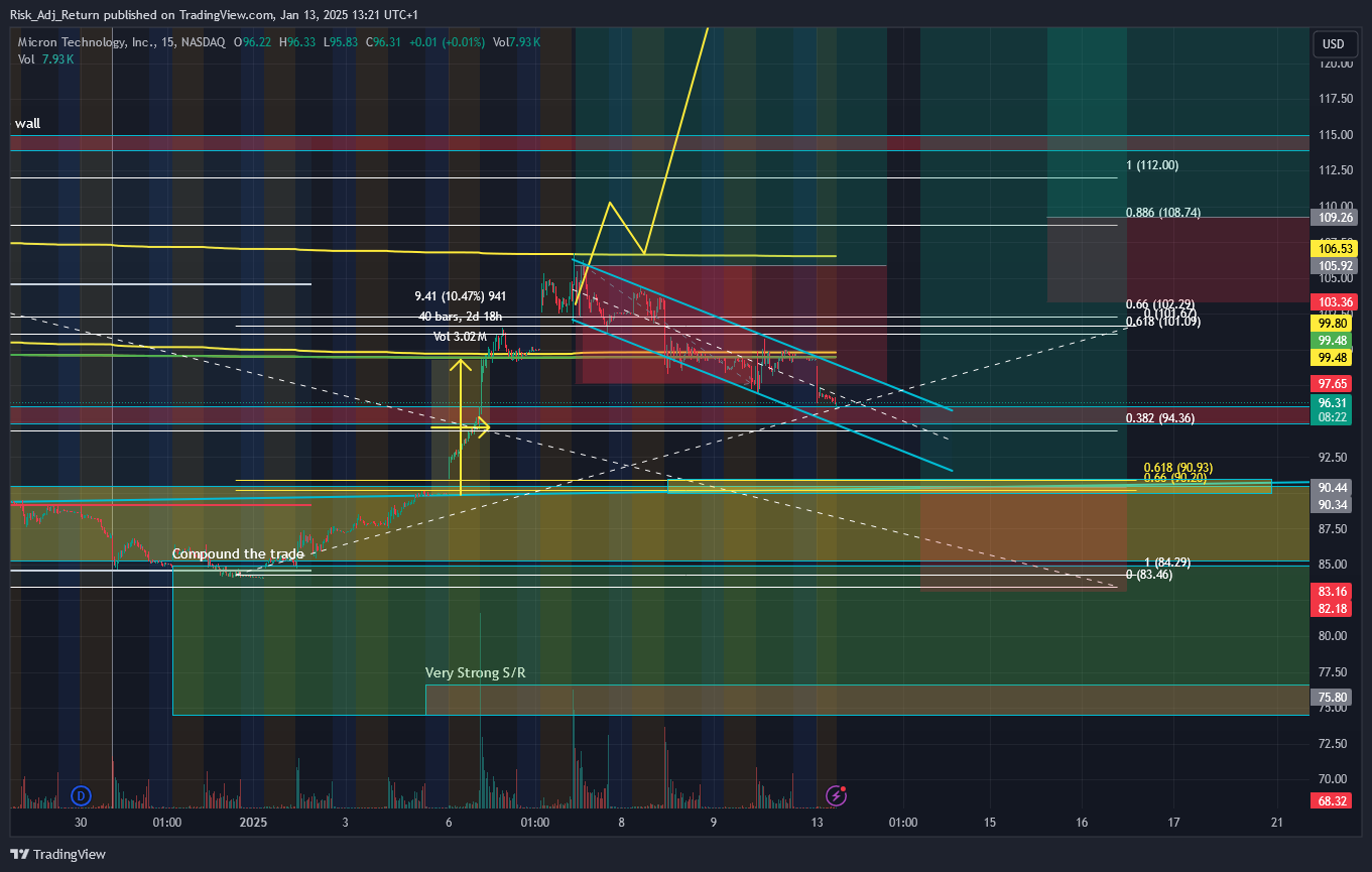 BATS:MU Chart Image by Risk_Adj_Return
