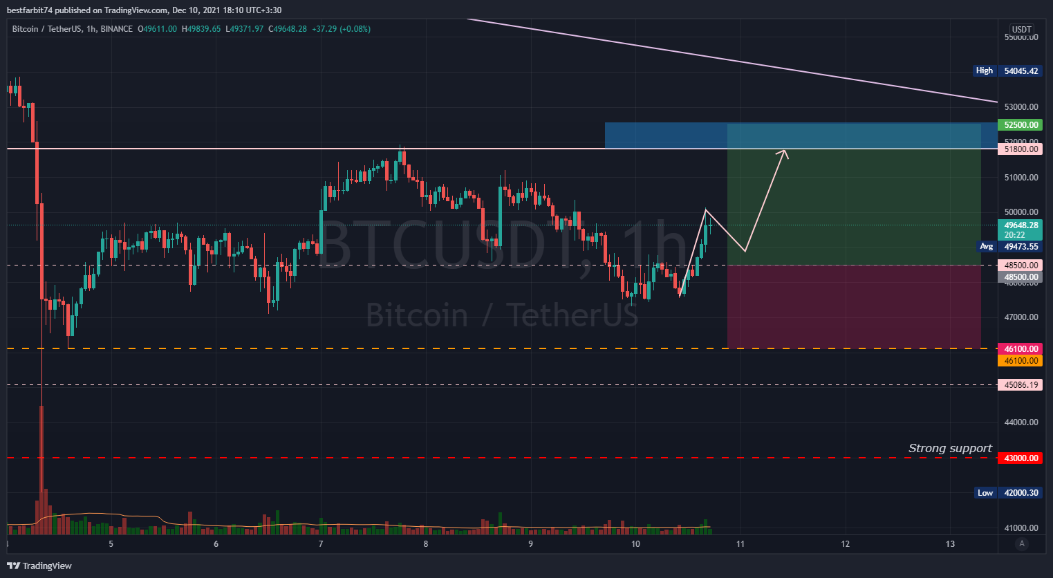 BINANCE:BTCUSDT Chart Image by bestfarbit74