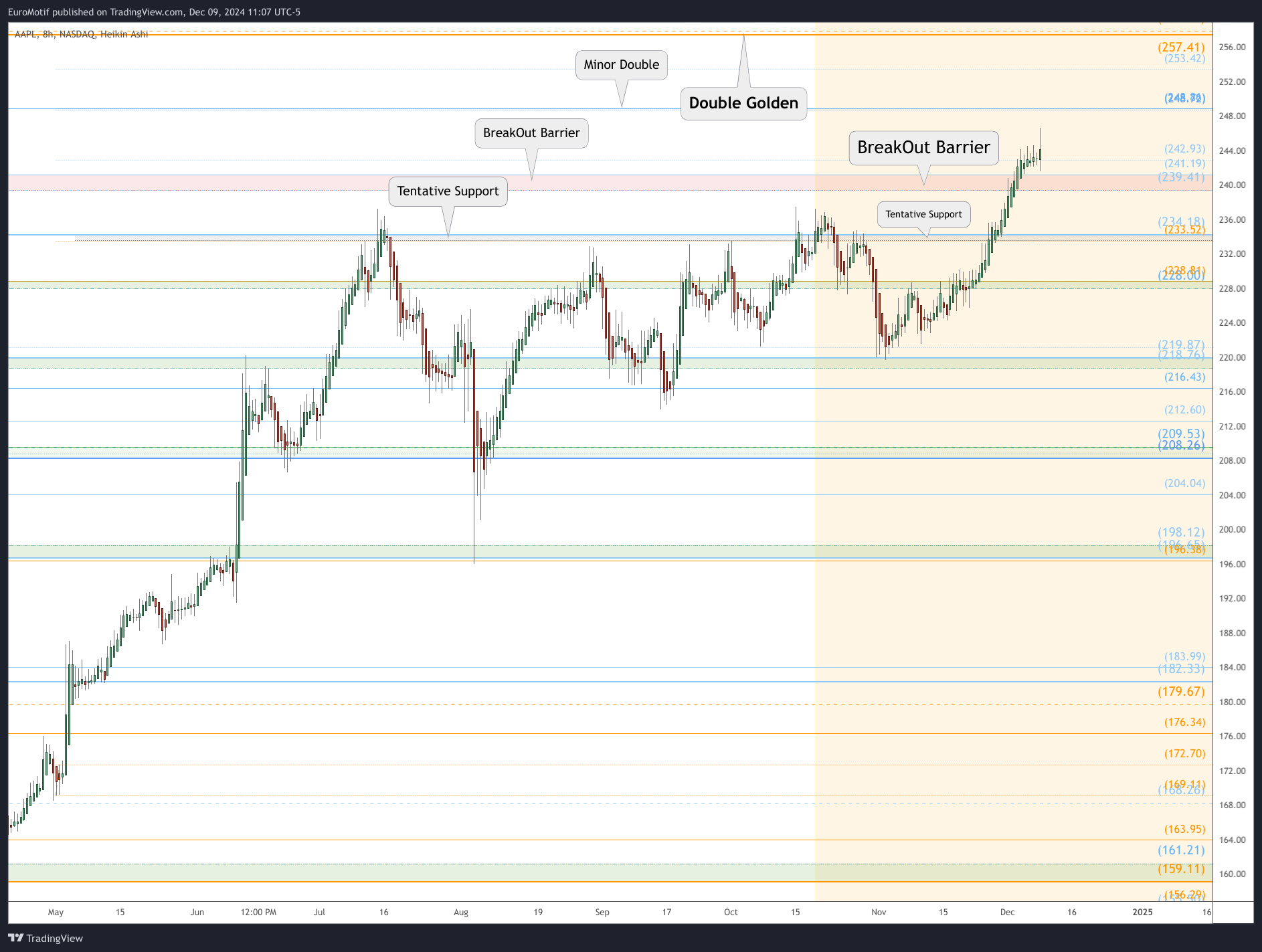 BATS:AAPL Chart Image by EuroMotif