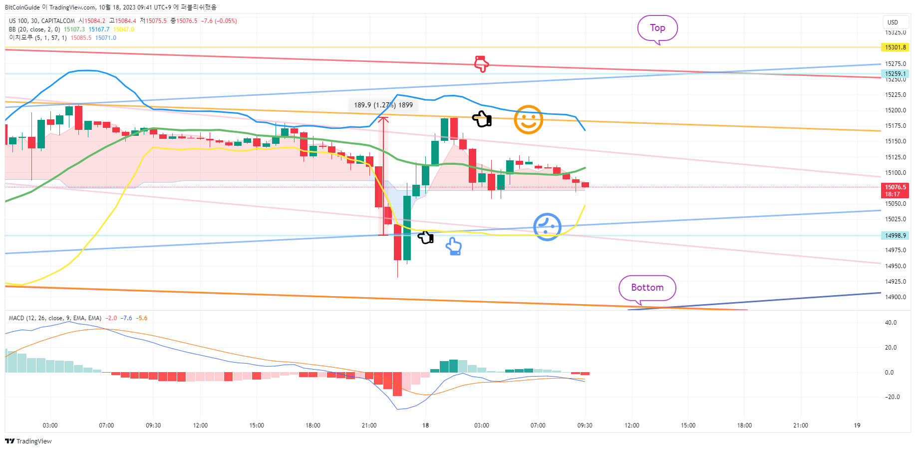CAPITALCOM:US100 Chart Image by BitCoinGuide