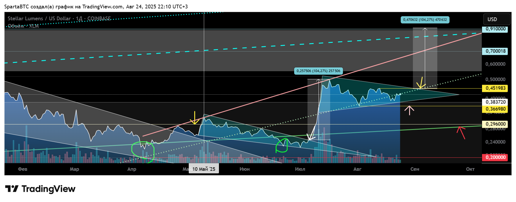 COINBASE:XLMUSD Chart Image by SpartaBTC