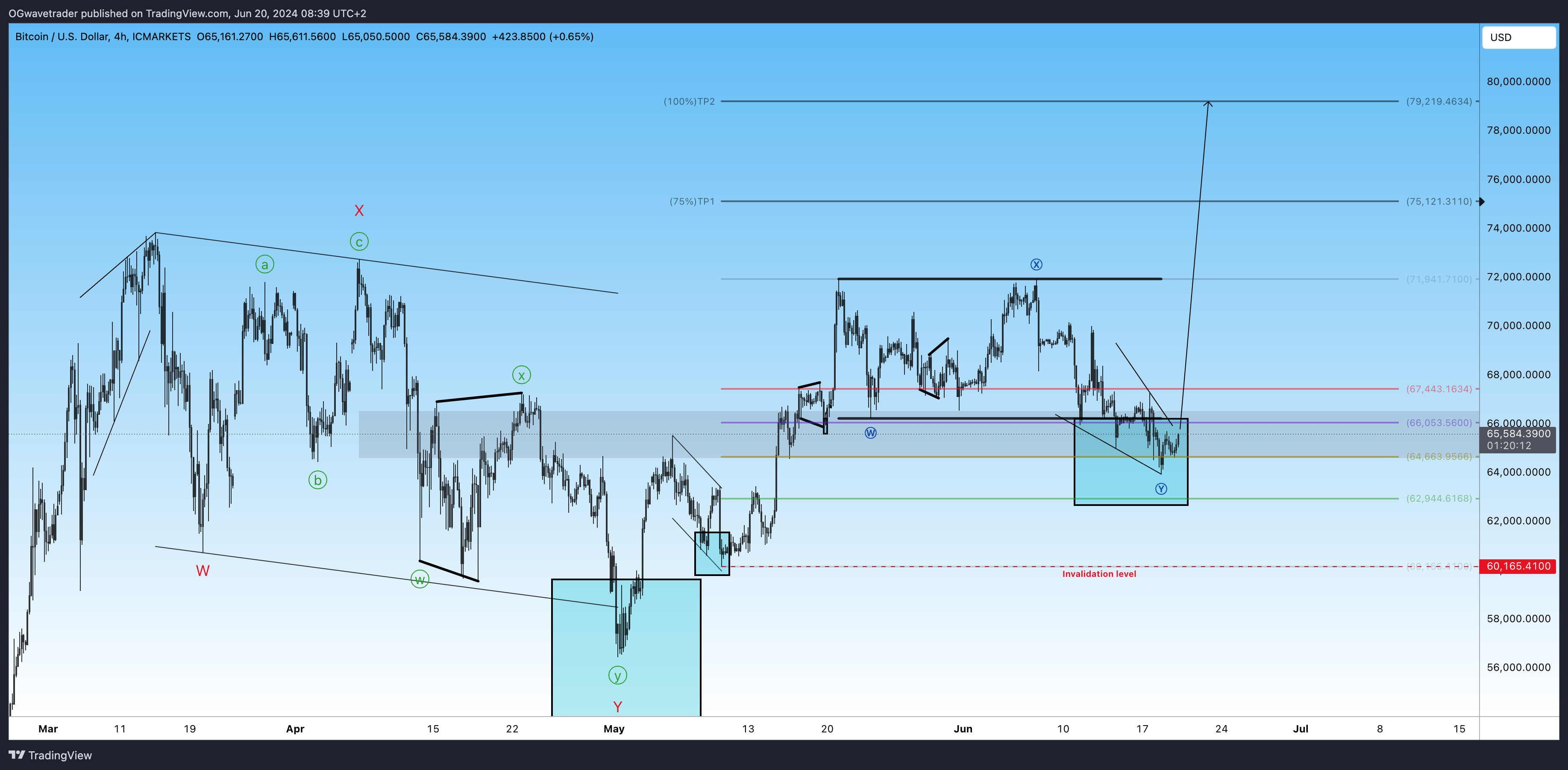 ICMARKETS:BTCUSD Chart Image by OGwavetrader
