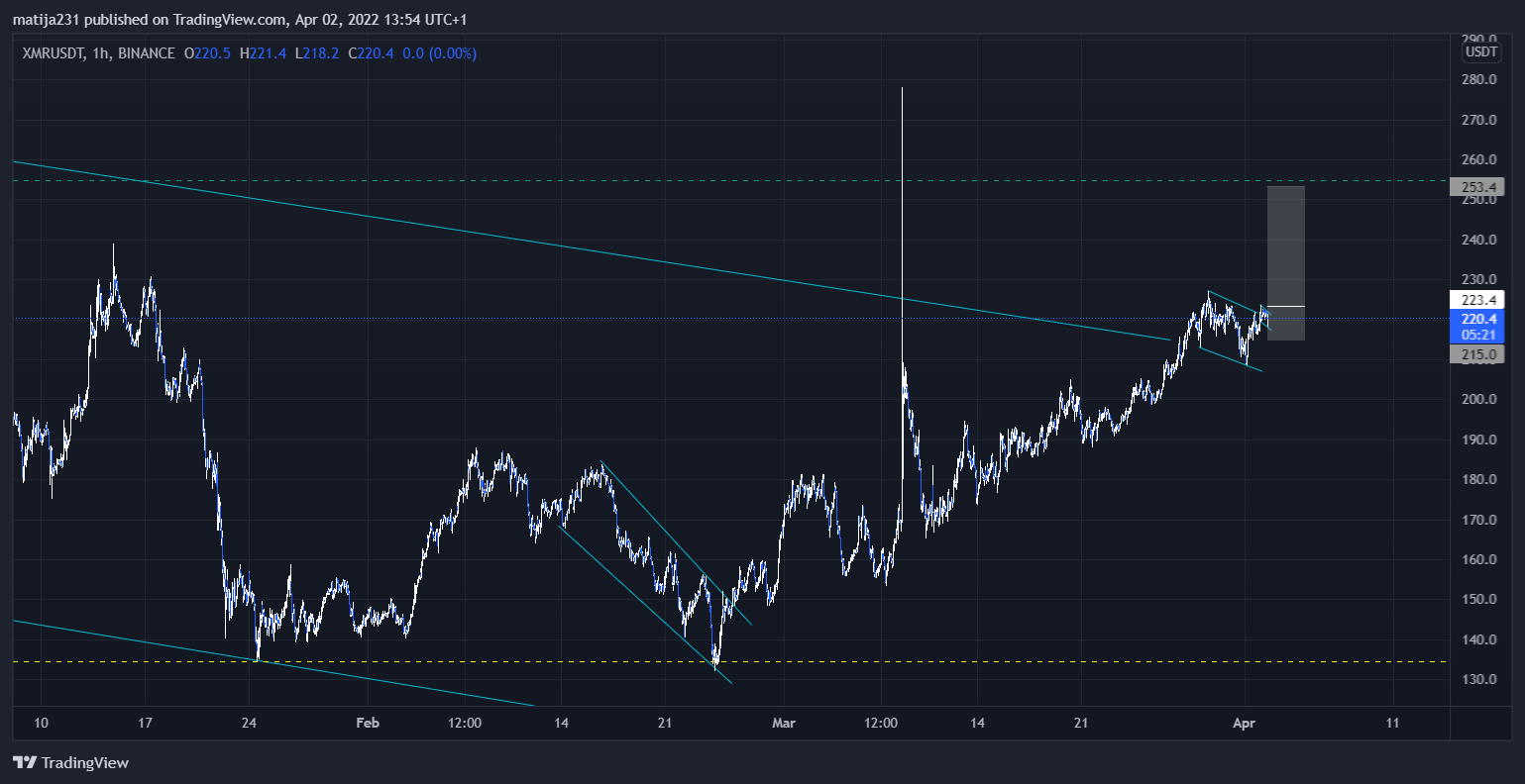 BINANCE:XMRUSDT Chart Image by MKtrejding