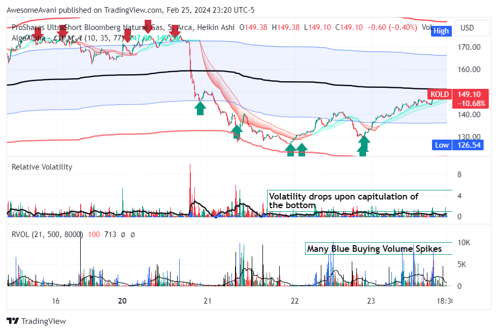 BATS:KOLD Chart Image by AwesomeAvani