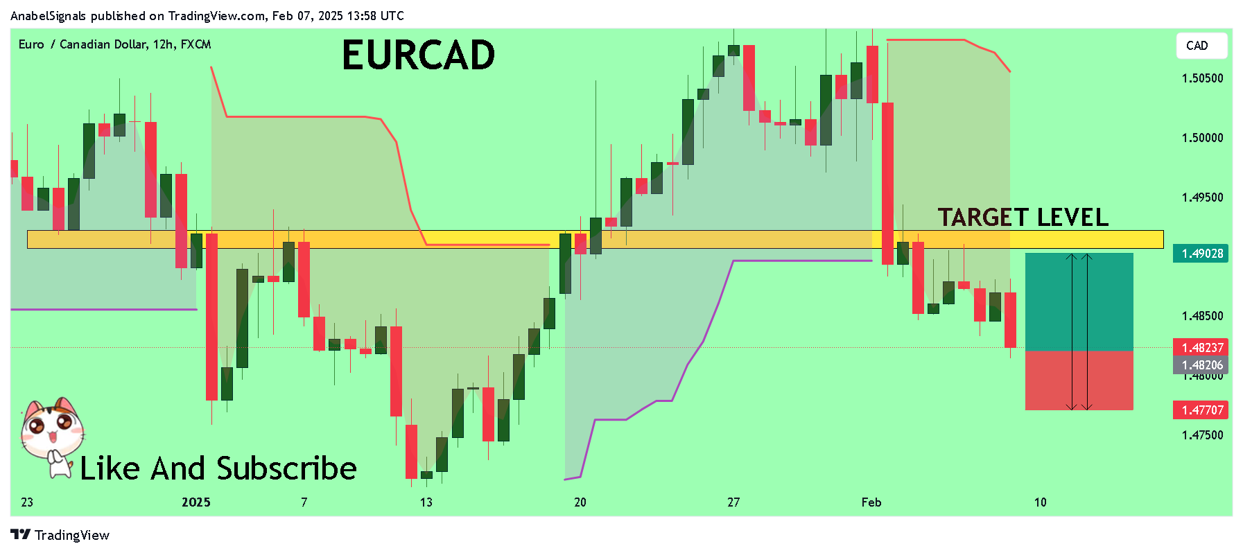 FX:EURCAD Chart Image by AnabelSignals