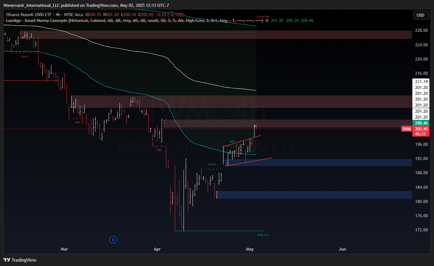 BATS:IWM Chart Image by Wavervanir_International_LLC