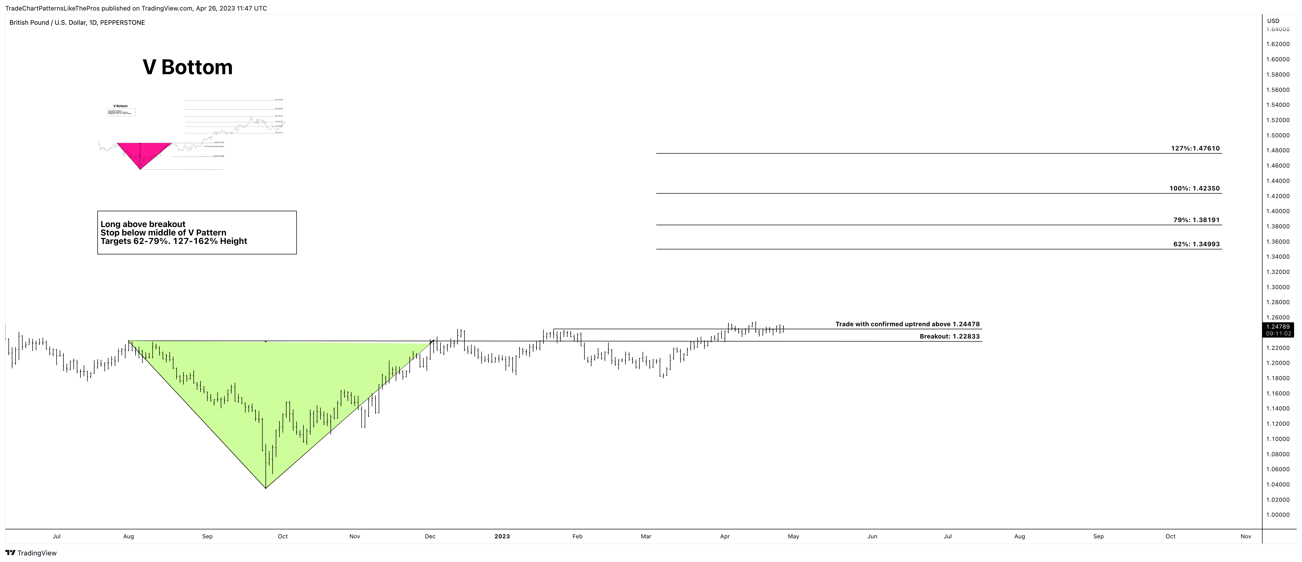 PEPPERSTONE:GBPUSD Chart Image by TradeChartPatternsLikeThePros