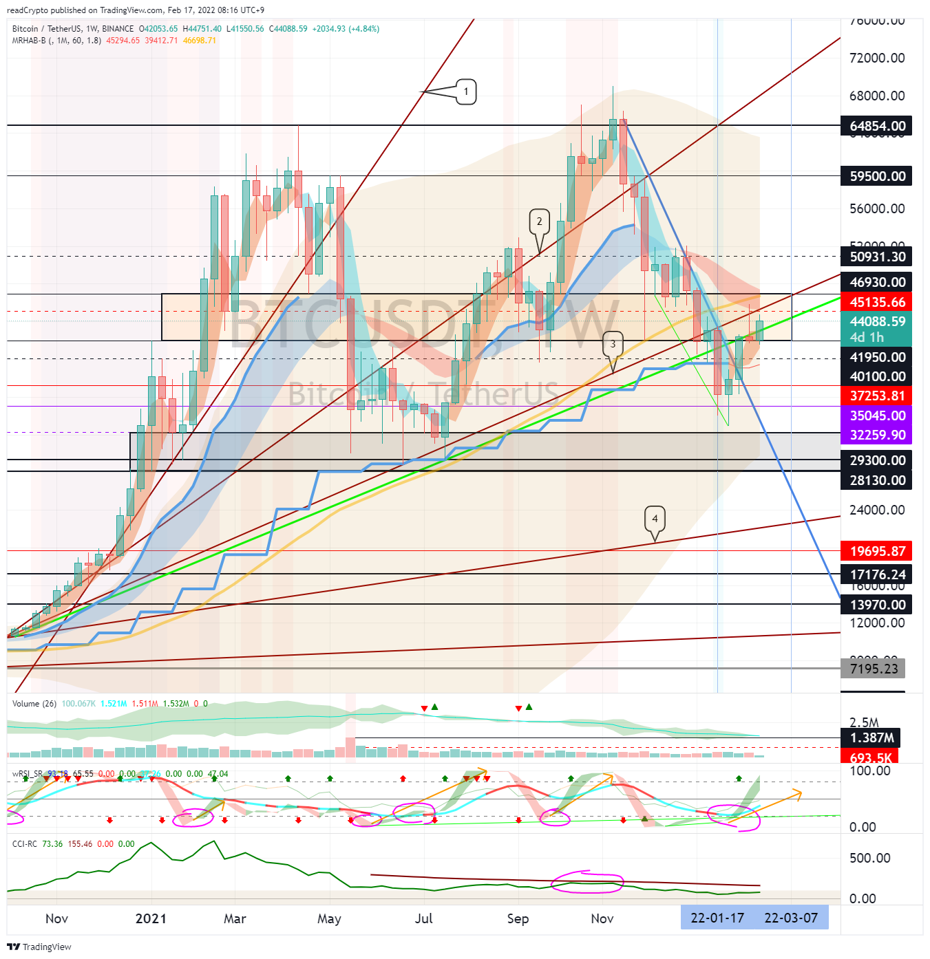 BINANCE:BTCUSDT Chart Image by readCrypto