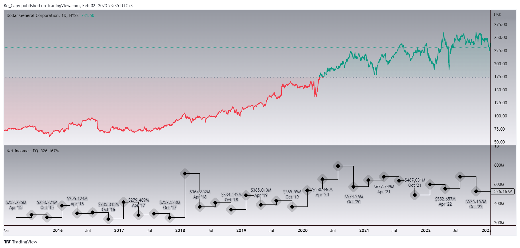 NYSE:DG Chart Image by Be_Capy