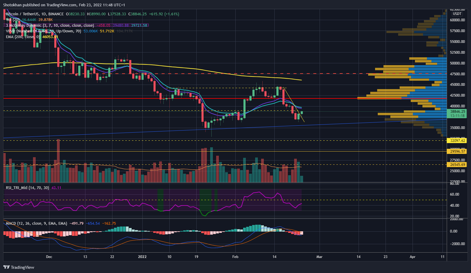 BINANCE:BTCUSDT Chart Image by Shotokhan