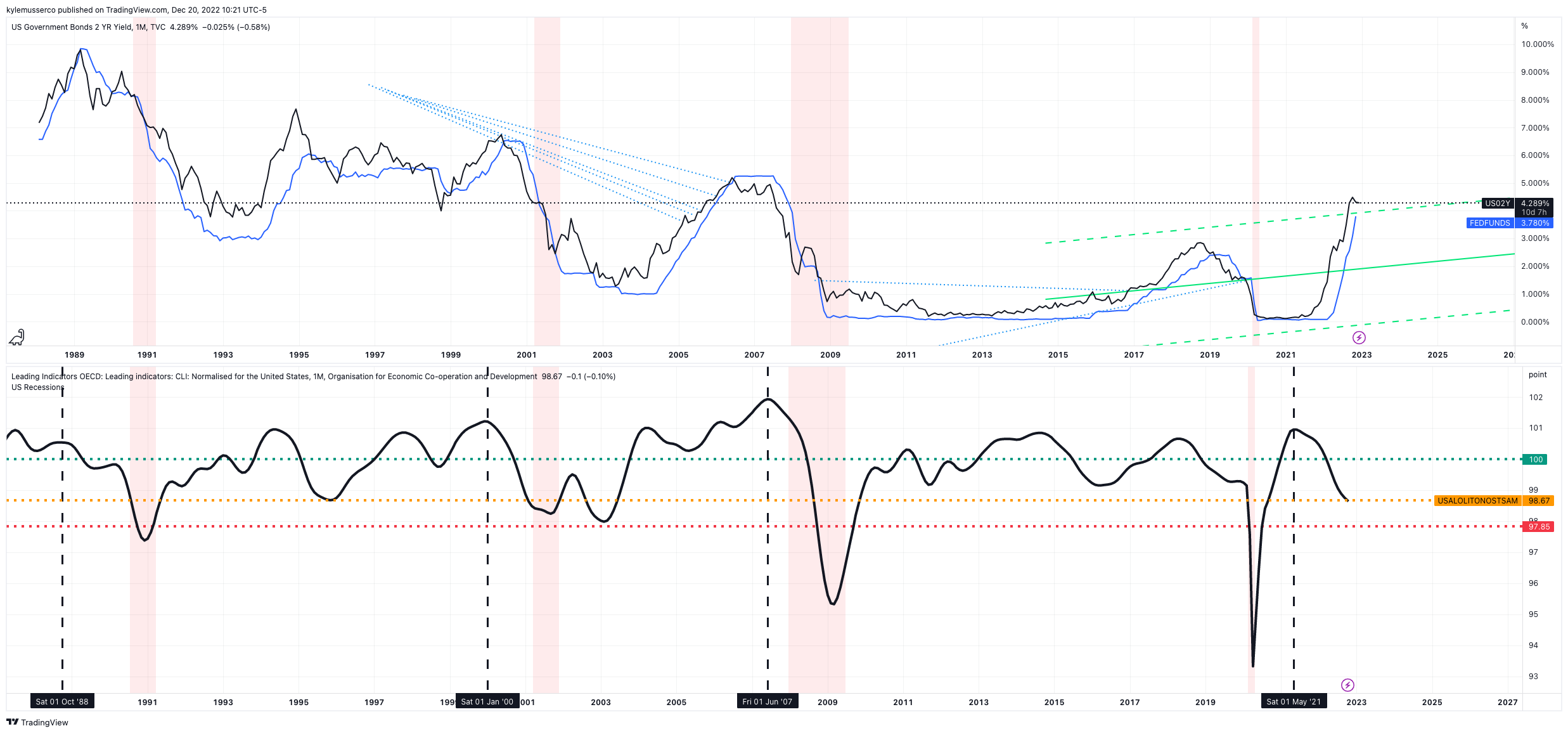 TVC:US02Y Chart Image by kylemusserco