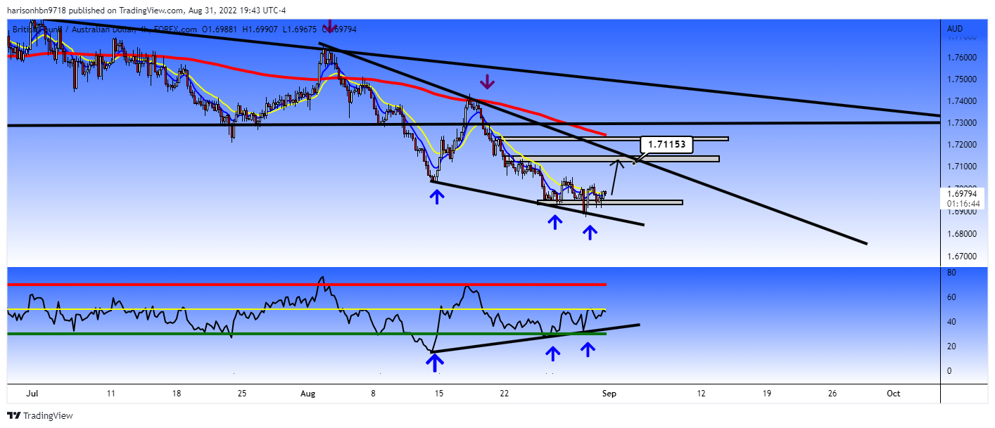 FOREXCOM:GBPAUD Chart Image by harisonhbn9718