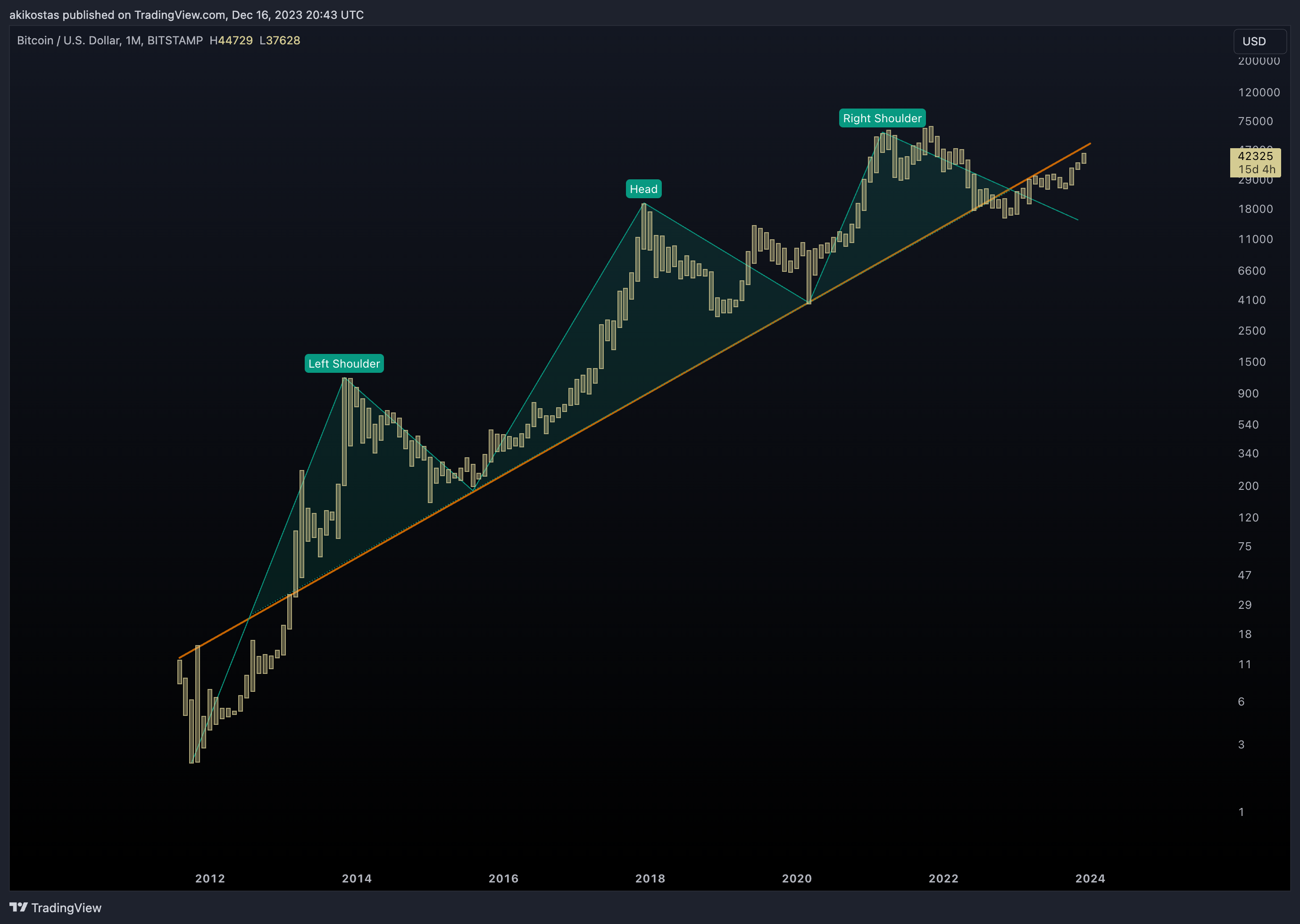 BITSTAMP:BTCUSD Chart Image by akikostas