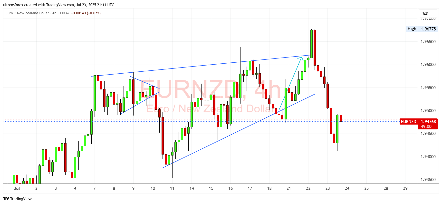 FX:EURNZD Chart Image by ultreosforex