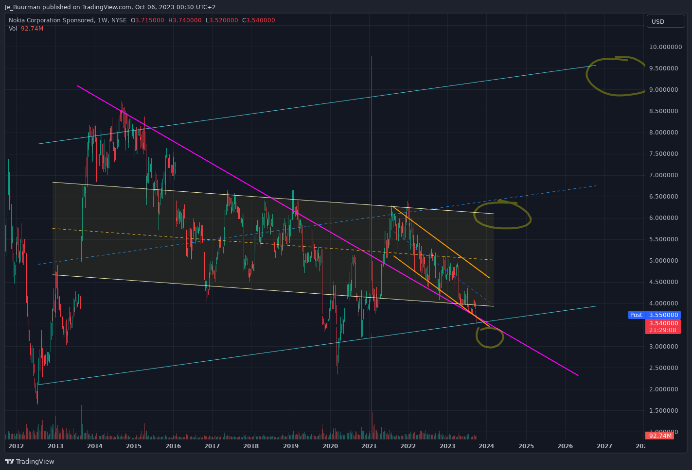 BATS:NOK Chart Image by Je_Buurman