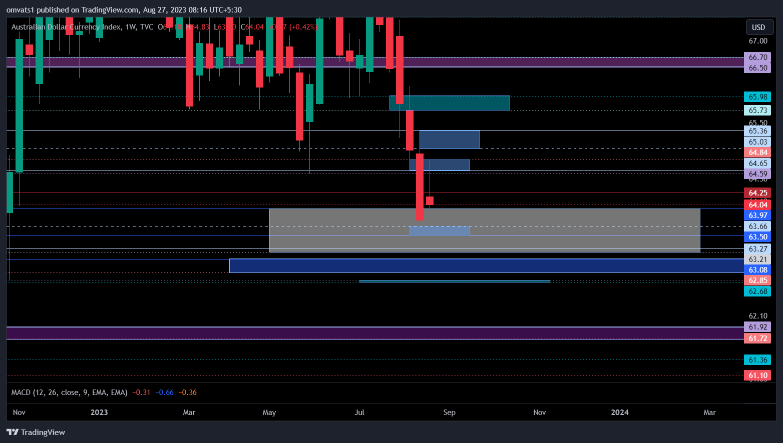TVC:AXY Chart Image by omvats1