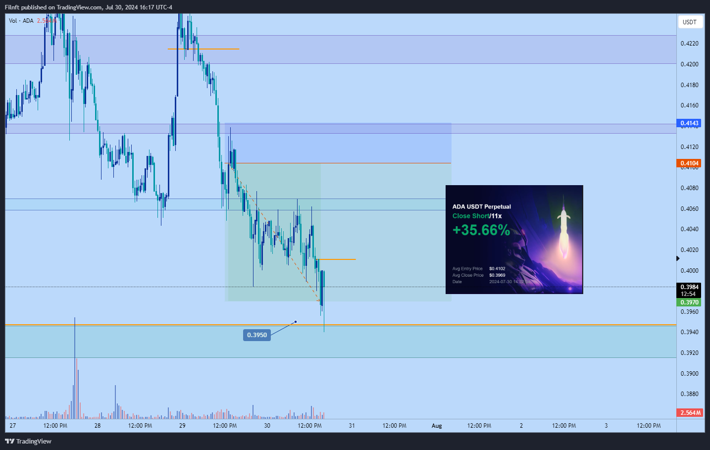 BINANCE:ADAUSDT Chart Image by Filnft