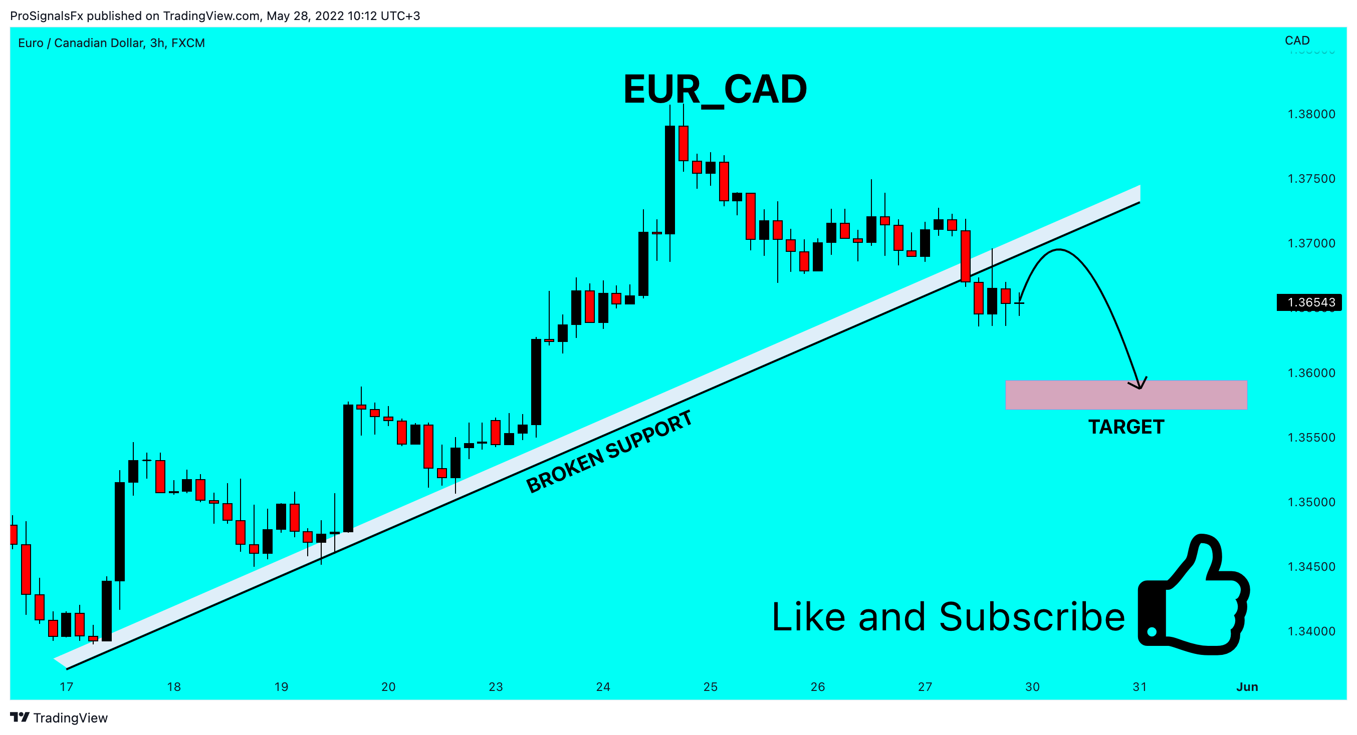 FX:EURCAD Chart Image by ProSignalsFx