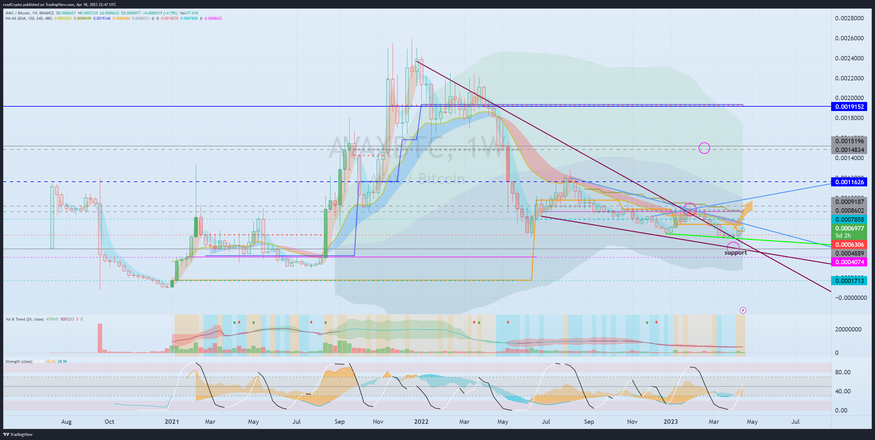 BINANCE:AVAXBTC Chart Image by readCrypto