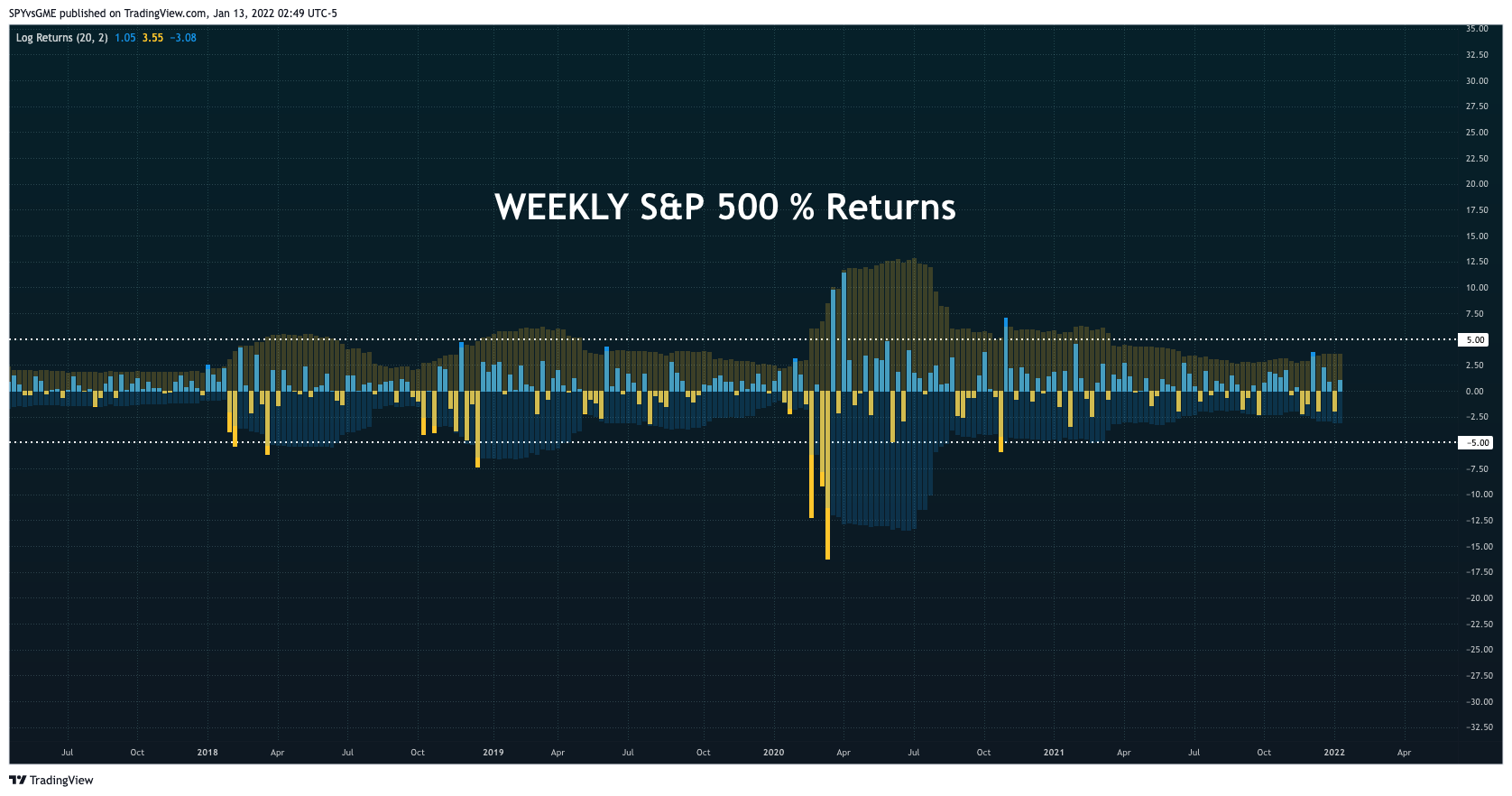SP:SPX Chart Image by SPYvsGME