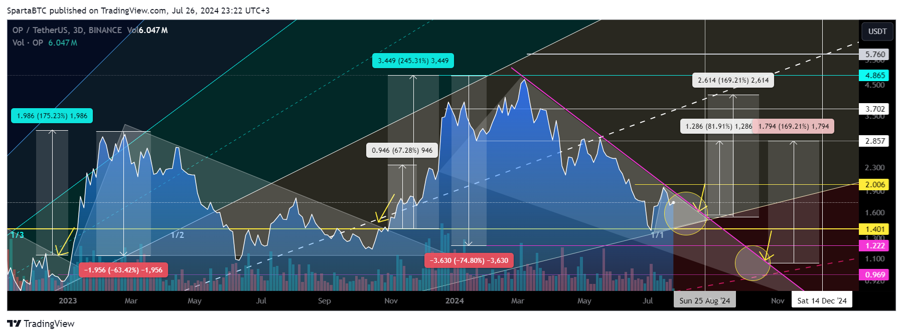 BINANCE:OPUSDT Chart Image by SpartaBTC