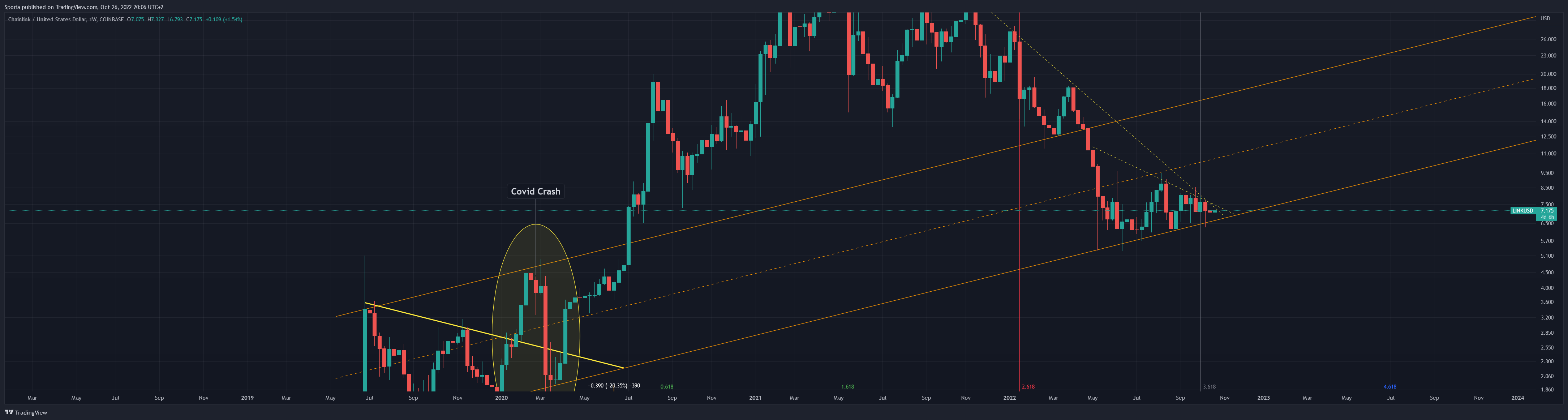 COINBASE:LINKUSD Chart Image by Sporia