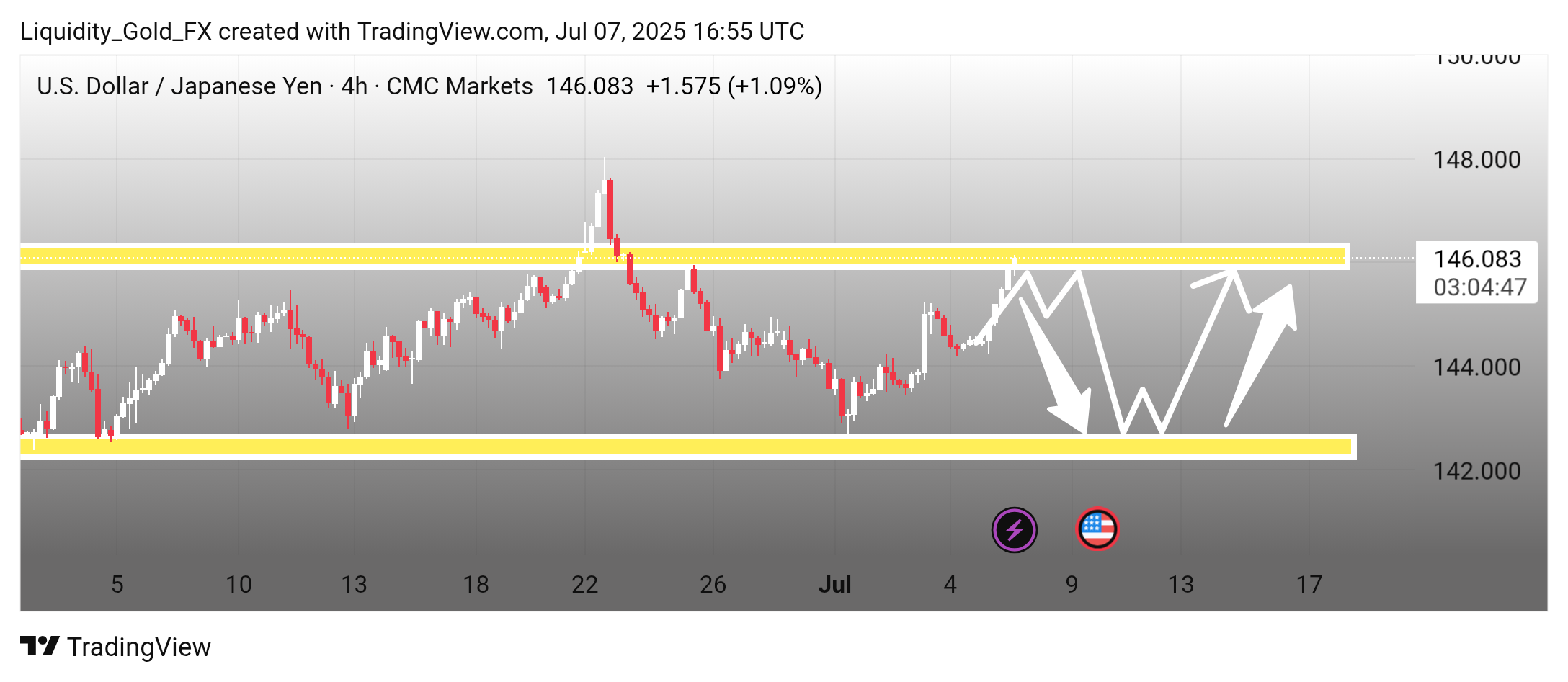 CMCMARKETS:USDJPY Chart Image by Liquidity_Gold_FX