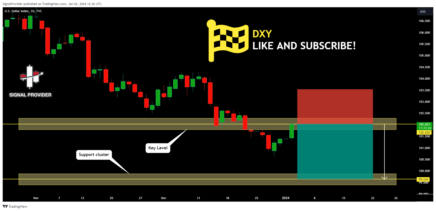 TVC:DXY Chart Image by SignalProvider
