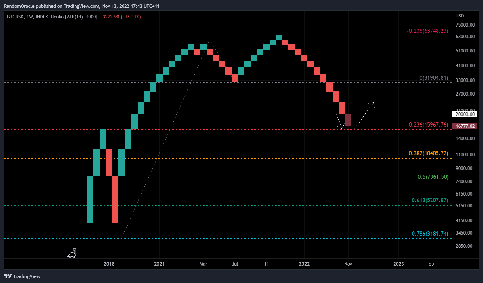 INDEX:BTCUSD Chart Image by RandomOracle