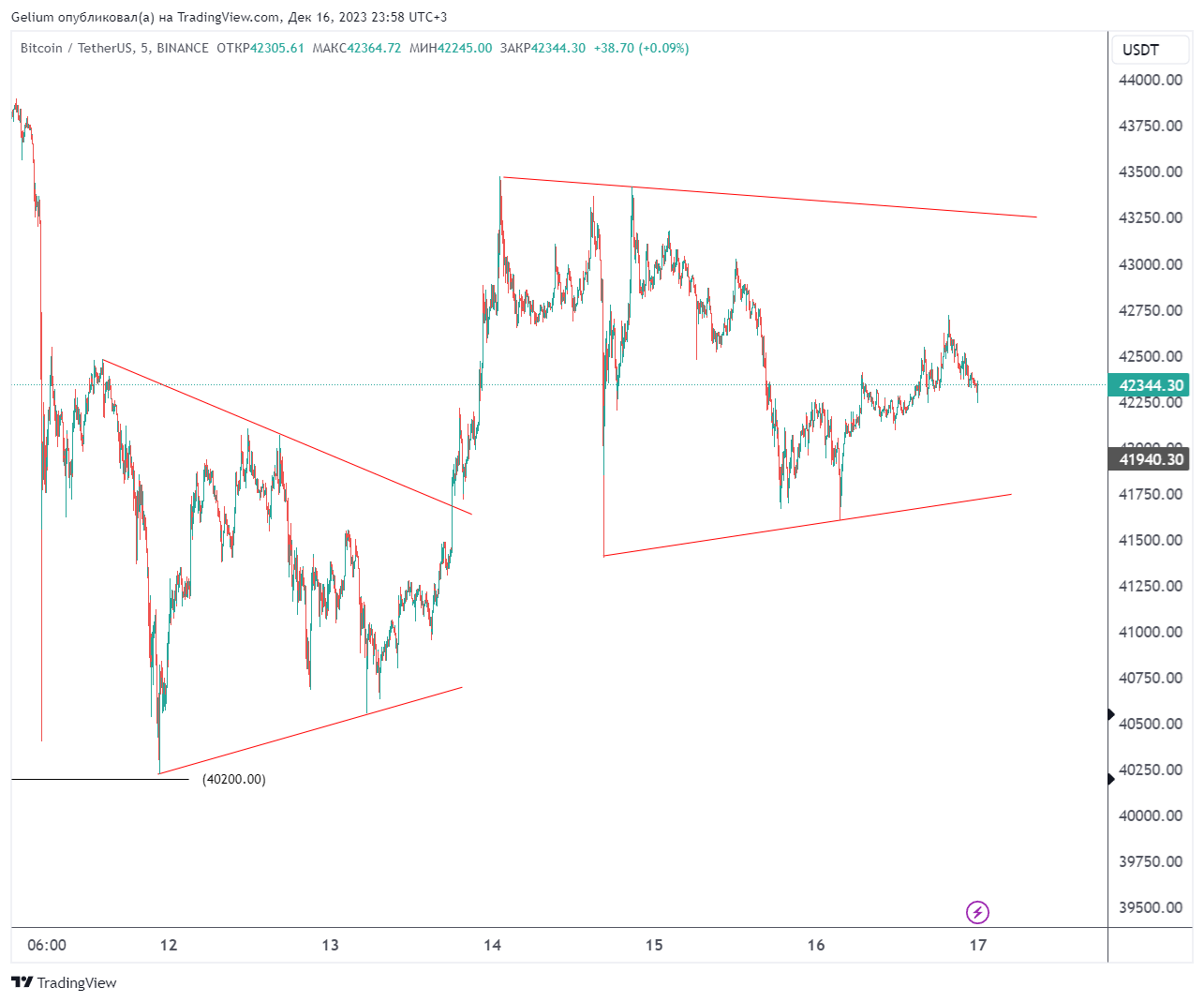 BINANCE:BTCUSDT Chart Image by Gelium