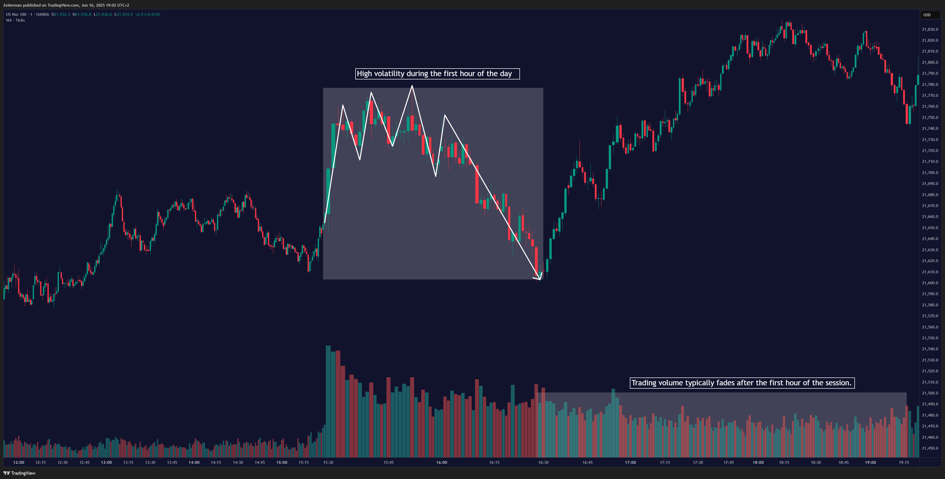 OANDA:NAS100USD Chart Image by Zeiierman