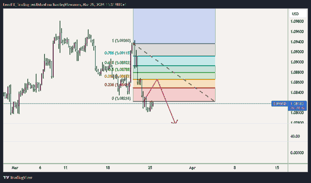 FX:EURUSD Chart Image by LuxeFX_Trading