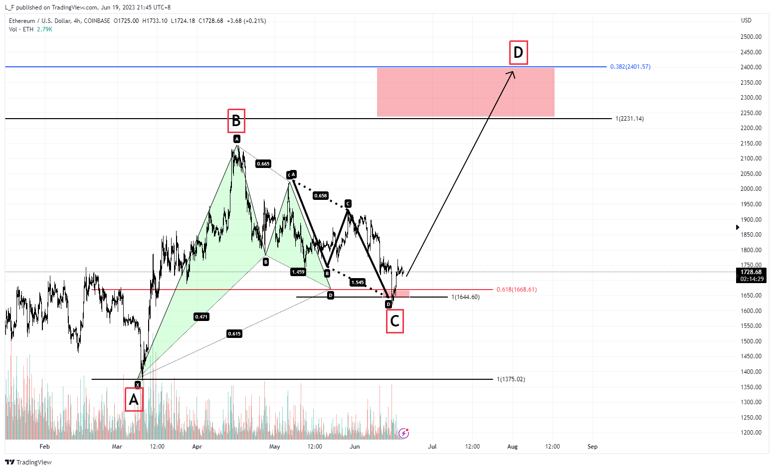 COINBASE:ETHUSD Chart Image by L_F