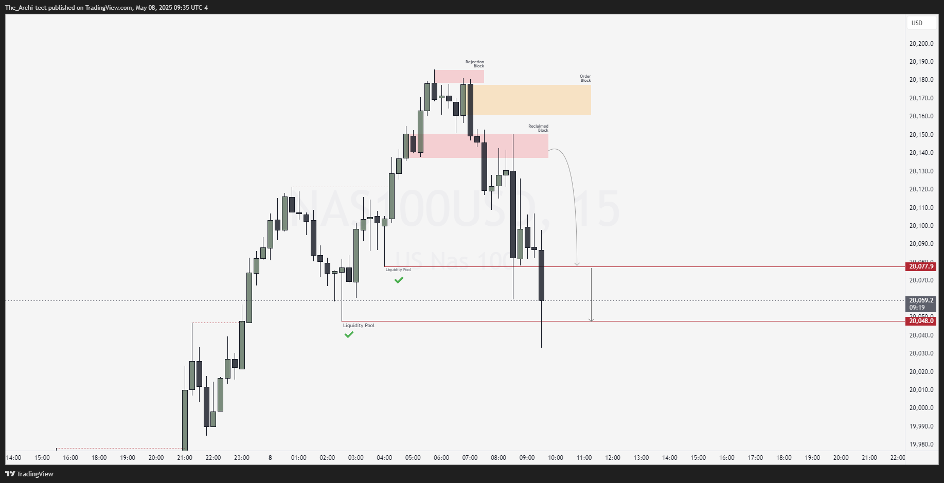 OANDA:NAS100USD Chart Image by The_Archi-tect