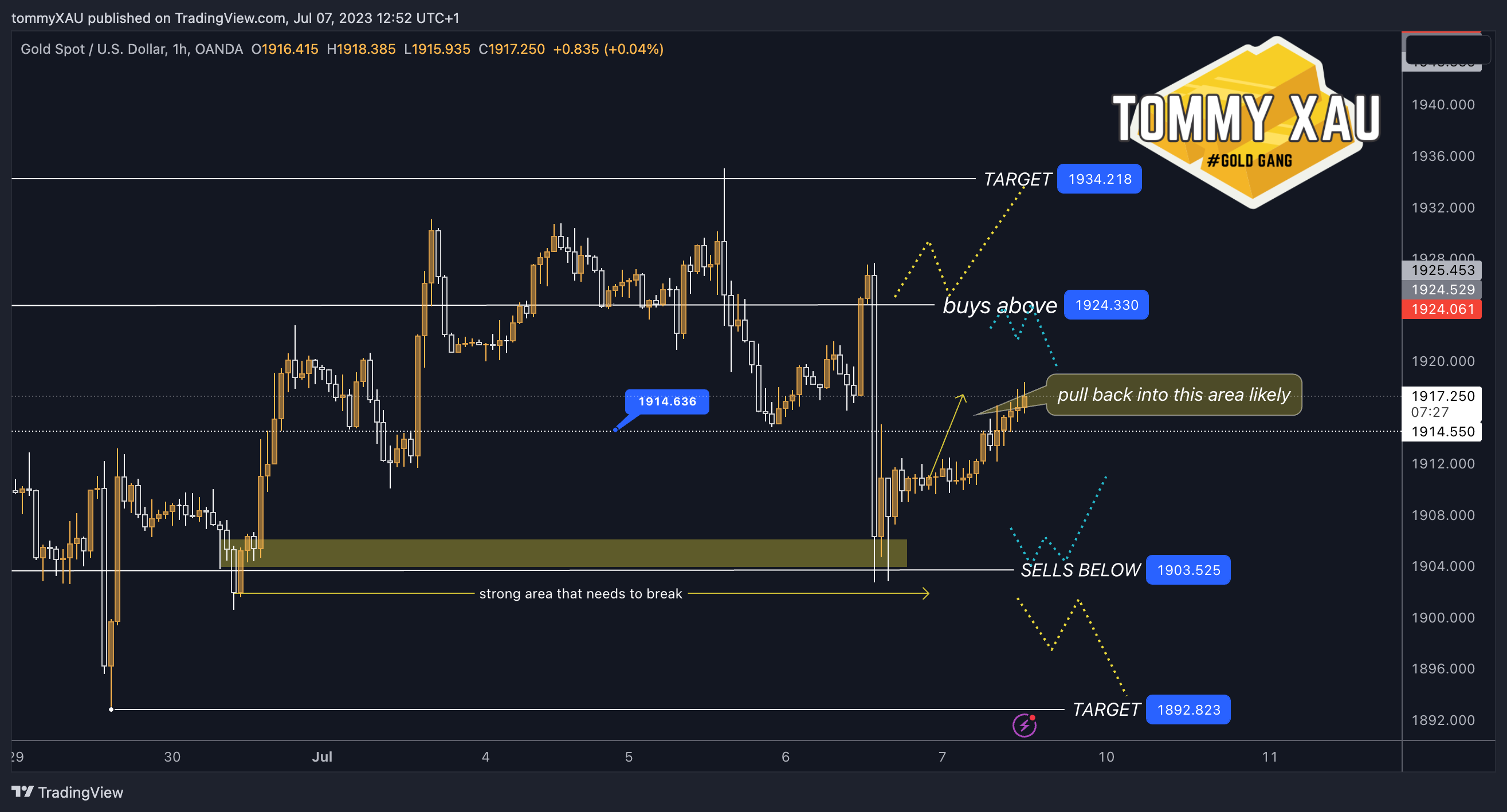OANDA:XAUUSD Chart Image by tommyXAU