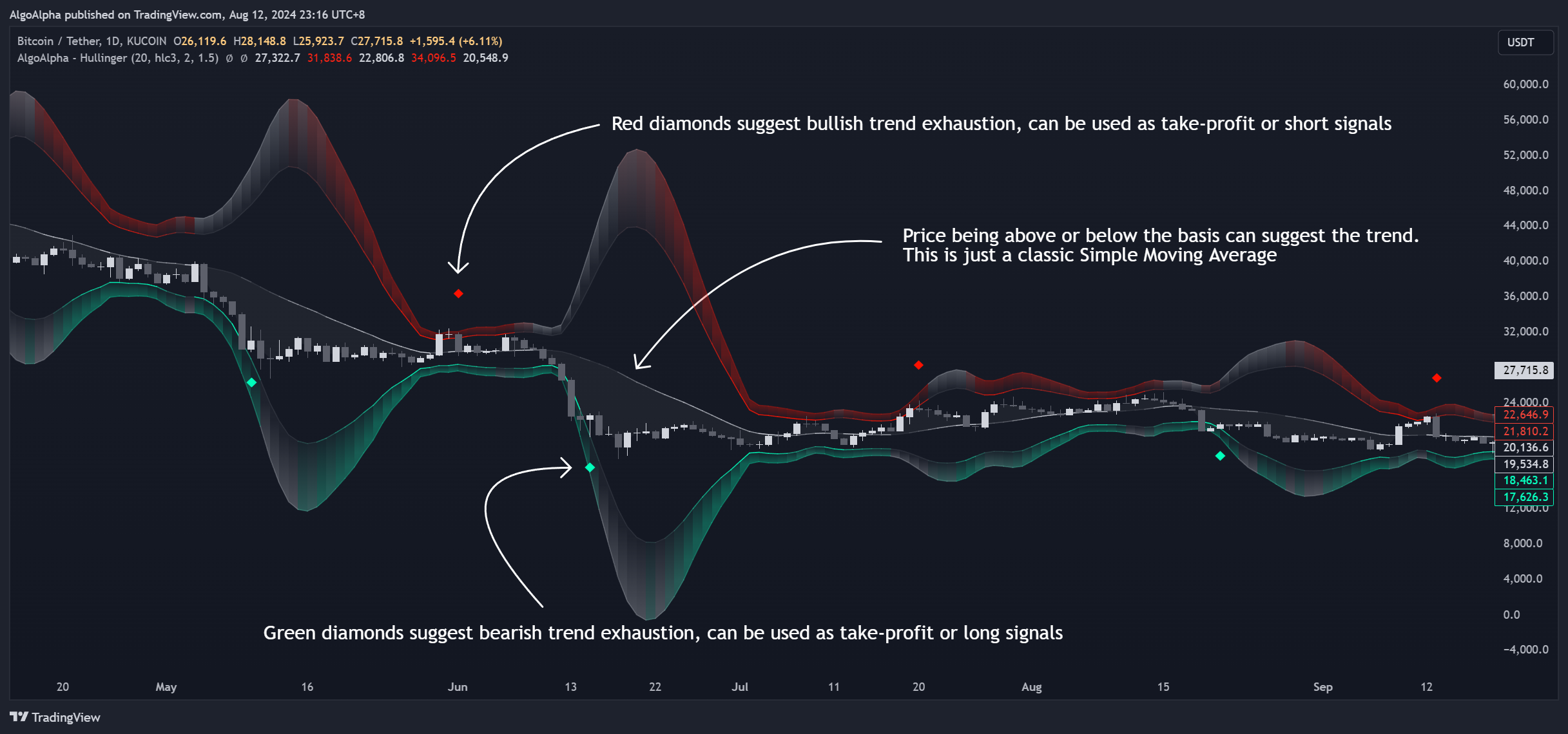 KUCOIN:BTCUSDT Chart Image by AlgoAlpha